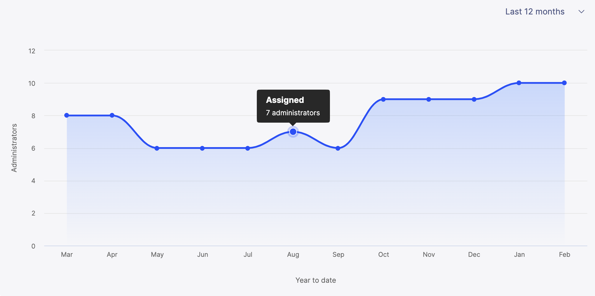 Admin users history